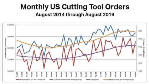 US cutting tool orders up 3.3% in August