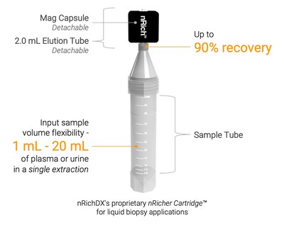 nRichDX Launches Two New Products for Liquid Biopsy Applications