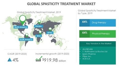 Global Spasticity Treatment Market