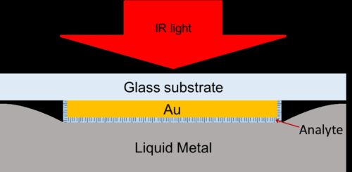 Liquid Metal Nanophotonic Sensors Eyed for Molecular Testing