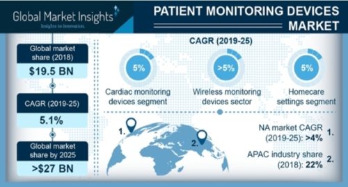 Patient Monitoring Device Market To Exceed $27B By 2025